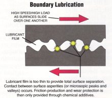Boundary Lubrication