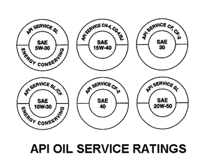 API Oil Service Ratings