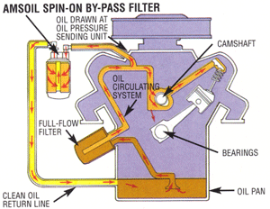 AMSOIL Spin-On By-Pass Filter