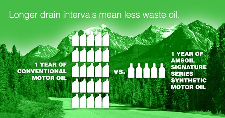 One-year oil change interval means less oil waste.