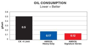 Oil consumption comparison 