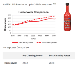 AMSOIL P.i. fuel injector cleaner test results